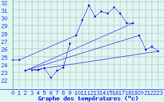 Courbe de tempratures pour Cap Cpet (83)