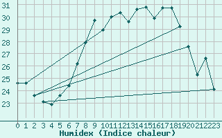 Courbe de l'humidex pour Ble - Binningen (Sw)