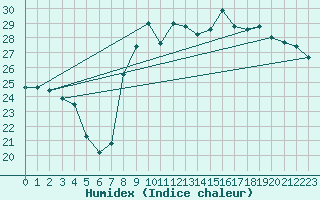 Courbe de l'humidex pour Istres (13)