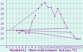 Courbe du refroidissement olien pour Capo Bellavista