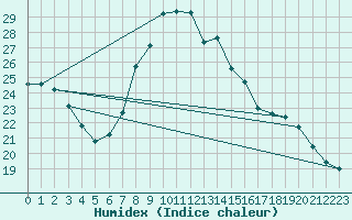 Courbe de l'humidex pour Gelbelsee