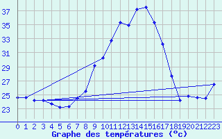 Courbe de tempratures pour Xativa