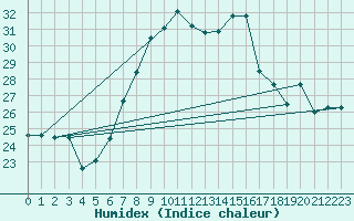 Courbe de l'humidex pour Cap Mele (It)