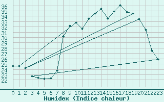 Courbe de l'humidex pour Solenzara - Base arienne (2B)