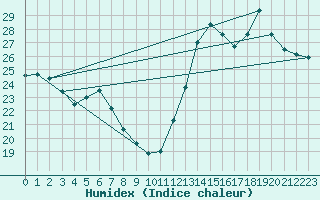 Courbe de l'humidex pour Cabestany (66)