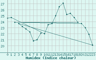 Courbe de l'humidex pour Bastia (2B)