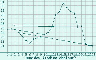 Courbe de l'humidex pour Lanvoc (29)