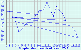 Courbe de tempratures pour Marham