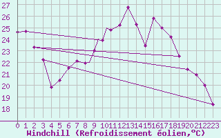Courbe du refroidissement olien pour Marham