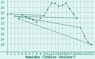 Courbe de l'humidex pour Besn (44)