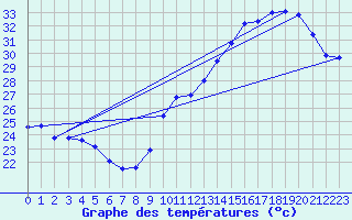 Courbe de tempratures pour Jan (Esp)