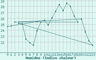 Courbe de l'humidex pour Nmes - Garons (30)