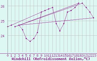 Courbe du refroidissement olien pour Saint-Cyprien (66)