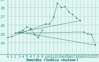 Courbe de l'humidex pour Marquise (62)