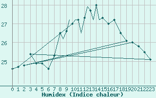 Courbe de l'humidex pour Gibraltar (UK)