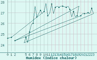 Courbe de l'humidex pour Lampedusa
