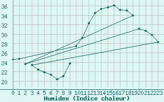 Courbe de l'humidex pour Valence (26)