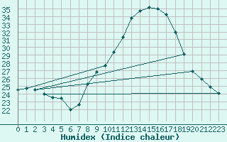 Courbe de l'humidex pour Ponferrada