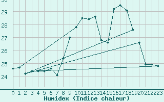Courbe de l'humidex pour Cap Ferret (33)