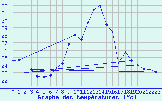 Courbe de tempratures pour Neuchatel (Sw)