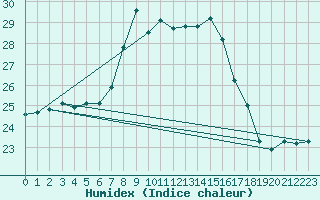 Courbe de l'humidex pour Herstmonceux (UK)