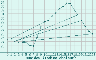 Courbe de l'humidex pour Thoiras (30)