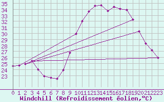 Courbe du refroidissement olien pour Roujan (34)