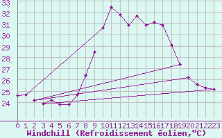 Courbe du refroidissement olien pour Tortosa