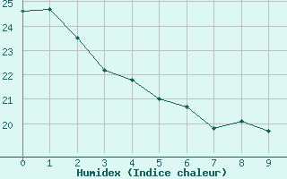 Courbe de l'humidex pour Tres Marias