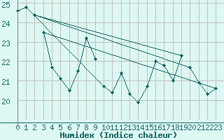 Courbe de l'humidex pour Aniane (34)