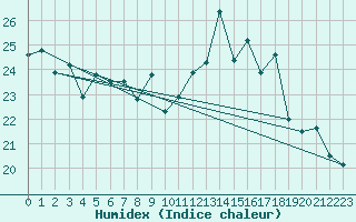 Courbe de l'humidex pour Rochefort Saint-Agnant (17)