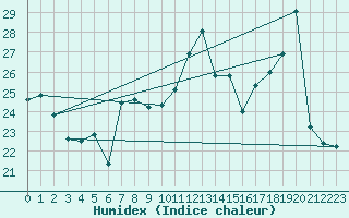 Courbe de l'humidex pour Ile du Levant (83)