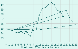 Courbe de l'humidex pour Perpignan (66)