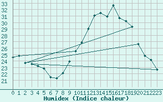 Courbe de l'humidex pour Aubenas - Lanas (07)
