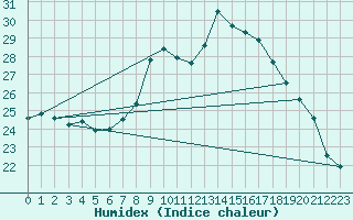 Courbe de l'humidex pour Constance (All)