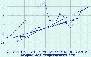 Courbe de tempratures pour Cap Sagro (2B)