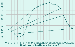 Courbe de l'humidex pour Sotillo de la Adrada