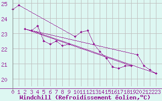 Courbe du refroidissement olien pour La Rochelle - Le Bout Blanc (17)