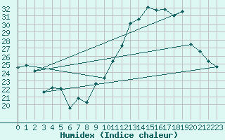 Courbe de l'humidex pour Muret (31)