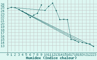 Courbe de l'humidex pour Calanda