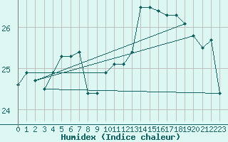 Courbe de l'humidex pour Leucate (11)