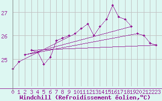 Courbe du refroidissement olien pour Verona Boscomantico