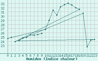 Courbe de l'humidex pour Auch (32)