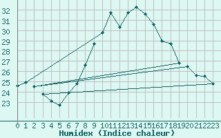 Courbe de l'humidex pour Napf (Sw)