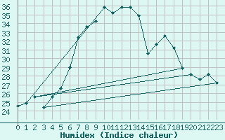 Courbe de l'humidex pour Balikesir