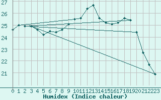 Courbe de l'humidex pour Vannes-Sn (56)