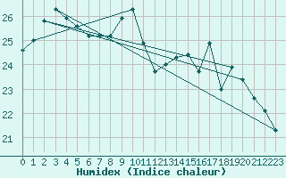 Courbe de l'humidex pour Chteaudun (28)