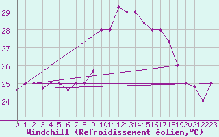 Courbe du refroidissement olien pour Tetuan / Sania Ramel