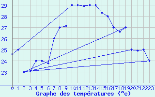 Courbe de tempratures pour Al Hoceima