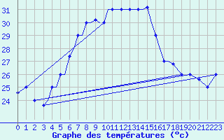 Courbe de tempratures pour Aktion Airport